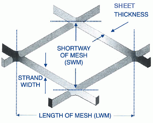 Measuring expanded metal