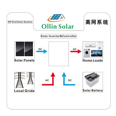 중국 / 오프 그리드 태양열발전시스템에 주택을 위한 5KW 10 kw 20KW 판매용