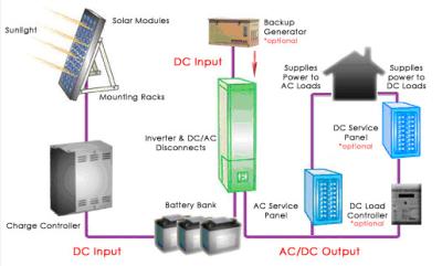 Chine Batterie au plomb multilingue des systèmes d'alimentation solaire de ménage d'affichage à cristaux liquides 12V/12AH SMF à vendre