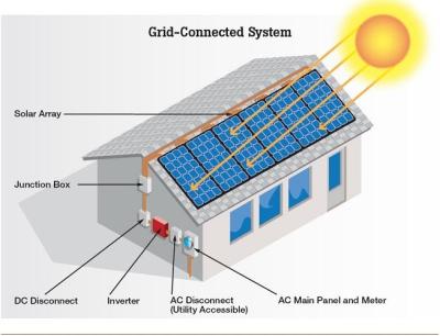 China Sistema solar home completo da eficiência 96,60% máximos tempo do carregamento de bateria de 8 - 10 horas à venda