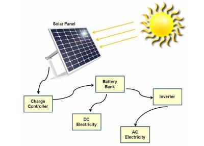 China 60 Watt-tragbares Sonnenkollektor-Ladegerät für Wohnsolarenergie-Systeme zu verkaufen