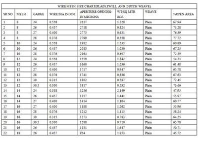 China Wire mesh size chart(plain,twill and dutch weave) for sale