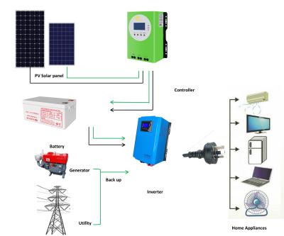 中国 小さい小屋のための単独で5KVA 5KW 60A MPPTの立場の太陽電池パネルシステム 販売のため