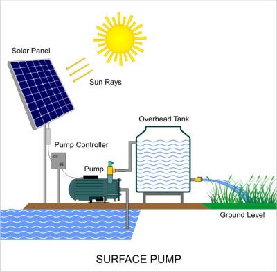 Chine Système agricole solaire du pompage de l'eau 7.5KW avec le cheminement automatique à vendre