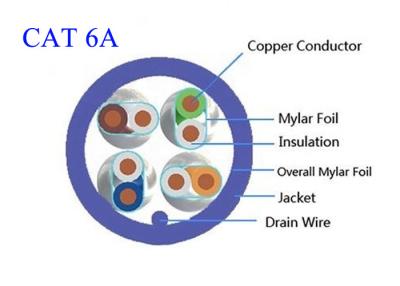 China High Speed Copper Fiber Optic Lan Cable Common Computer Cat6A FTP UTP STP 4 Pair 0.565 LSZH for sale