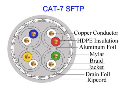 중국 두배 보호해야 하는 Cat7 SFTP 구리 케이블 FTP 23AWG 고속 네트워크 10Gb GG45 군사 통신선 판매용