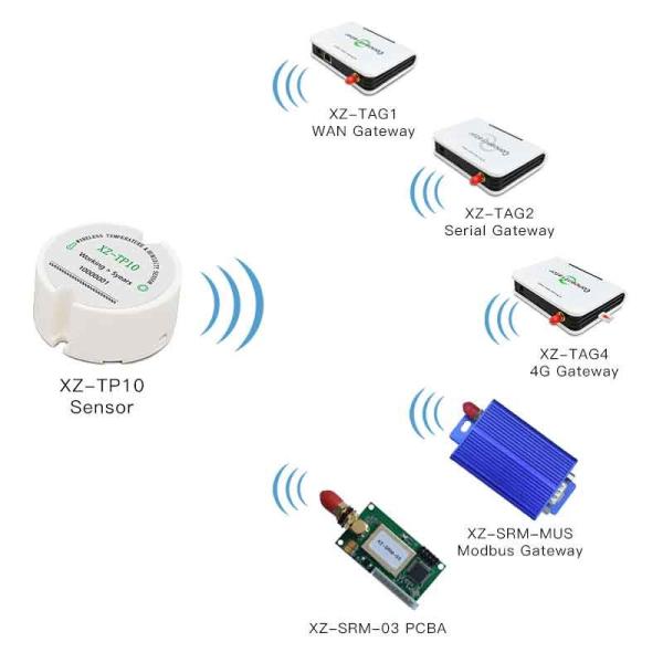 Quality Battery Powered Remote Monitoring Temperature Sensor 433mhz 868mhz Wireless for sale