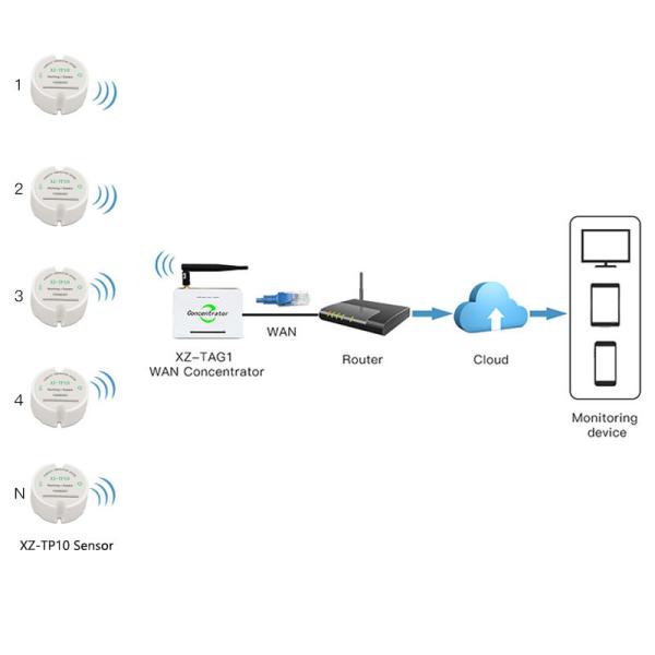 Quality Temperature Sensor with Ethernet Gateway Wireless Temperature Monitoring System for sale
