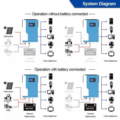 China 3.5KW 24V 48 Volt Hybrid Solar Inverter MPPT Remote Monitoring With Off Grid System for sale