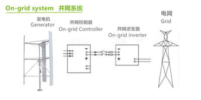 Chine Sur la grille outre de la batterie du système 12V 24V LiFePO4 de génération d'énergie éolienne de grille à vendre