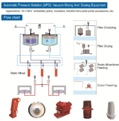 China Processo automático de gelação por pressão AGP Equipamento de mistura e dosagem a vácuo à venda