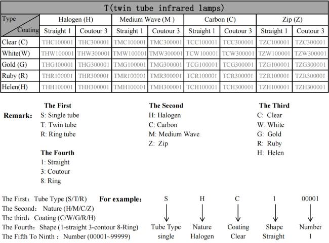 Infrared lamp product coding system