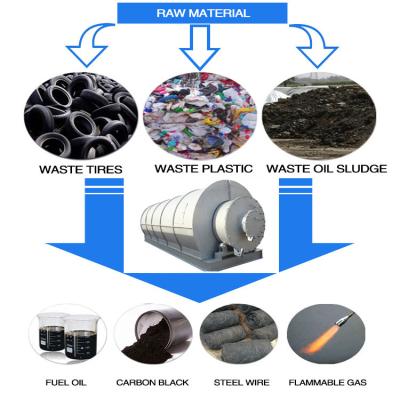 China No Pollution Industrial Continuous Scrap Tire Plastic Pyrolysis to oil Production Line for sale