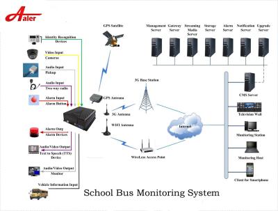 China AL3001(HD) GPS 8channels Camera system for Australia Buses coaches for sale
