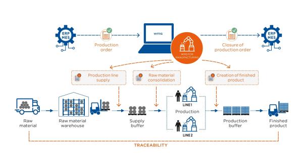 Quality WMS Warehouse Software Systems For Order Management for sale