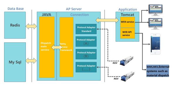 Quality Customizable Route Management Adjustable Dispatching System ADS Manage Multi AGV for sale