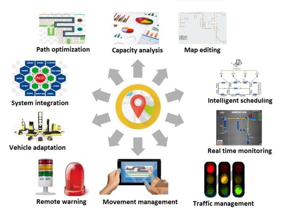 Quality Cloud-Based AGV Dispatching Software ADS Boost Efficiency And Reduce Costs for sale