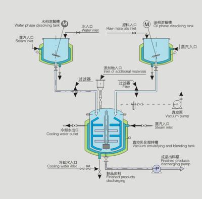 China mezclador cosmético del emulsor 100L para la industria 380V 60Hz del cuidado personal en venta