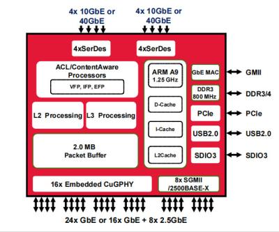 Chine BCM56568B0KFSBG Commutateur Ethernet 10/100/1000 Base-T PHY Interface Ethernet BGA à vendre