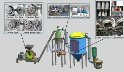 China Anijsplant Industriële Pulverizer Machinecycloon die Impulsstof scheidt dat Verpletterende Machine verzamelt Te koop