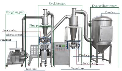 China Cooling System Mushroom Spice Powder Industrial Pulverizer Machine CE&ISO Certificate for sale