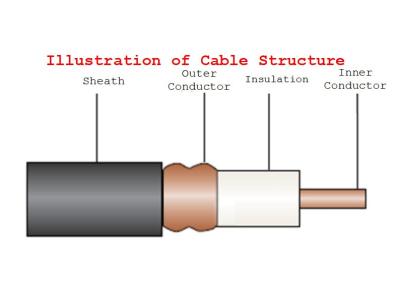 China HCTAY Flexible Low Loss Coaxial Cable White Low Loss For Wireless Communication for sale