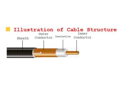 China Low Coupling Loss Radiating Coax Cable Leaky Feeder For Public Wireless System for sale