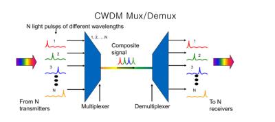 Chine Module dense du port CWDM Mux Demux du multiplexeur trois de Division de longueur d'onde de FTTH à vendre