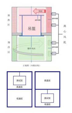 Low Temperature Bath Two-chamber Cold and Thermal Shock Test Chamber -65C - -10C Range Shock Recovery Time ≤5min