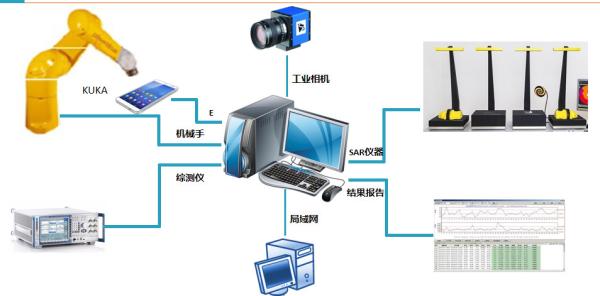 IEC 62209-3 Fast SAR Automatic Measurement System,CSAR3D - SAR System With Novel Vector Array Technology