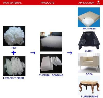 China Garment Interlining Non Glue Cotton Wadding Machine 120kw for sale