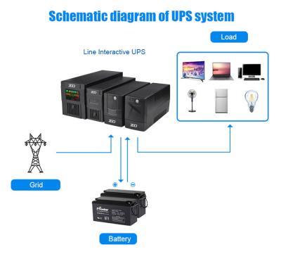 Chine dispositif de 720W Mini Ups Power Supply 1250VA UPS pour l'ordinateur/routeur à vendre