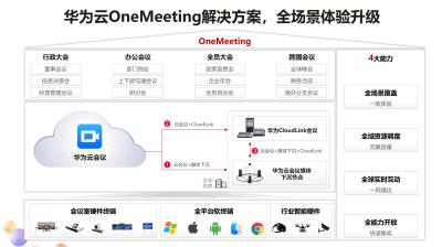 China Huawei Cloud OneMeeting Full Scene Cloud Video Conference Solution Officially Released for sale