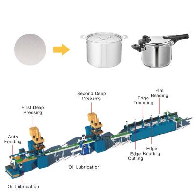 中国 自動調理器具の生産ライン、機械を作るサーボ モーター ステンレス鋼の鍋 販売のため