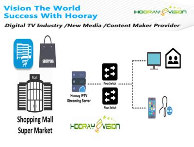 China Córrego comprando em linha do transporte da solução MPEG-2/4 H.265 do sistema da tevê VOD IPTV à venda
