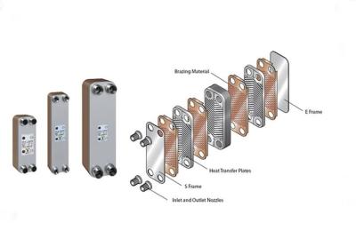China Efficient Copper Brazed Heat Exchanger For Heating Ventilation And Air Conditioning for sale