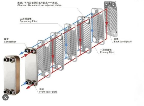 Quality 4.5Mpa High Pressure Plate Heat Exchanger In Petrochemical Processes And for sale