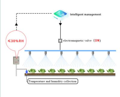 China Sensor que supervisa al router de Modbus IOT para el anuncio publicitario de la agricultura de las casas verdes en venta