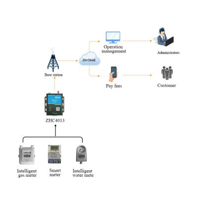 China Entrada do router de RS485 G/M 4G Modbus Rtu Tcp Mqtt IoT para o projeto da monitoração remota e do controlo à venda