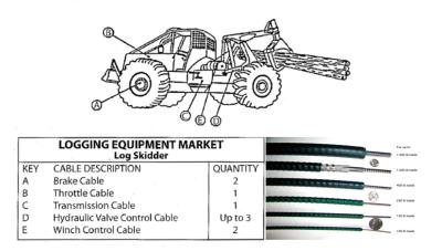China Industrial Mechanical Control Cable For Logging Equipment Market Simple To Install for sale