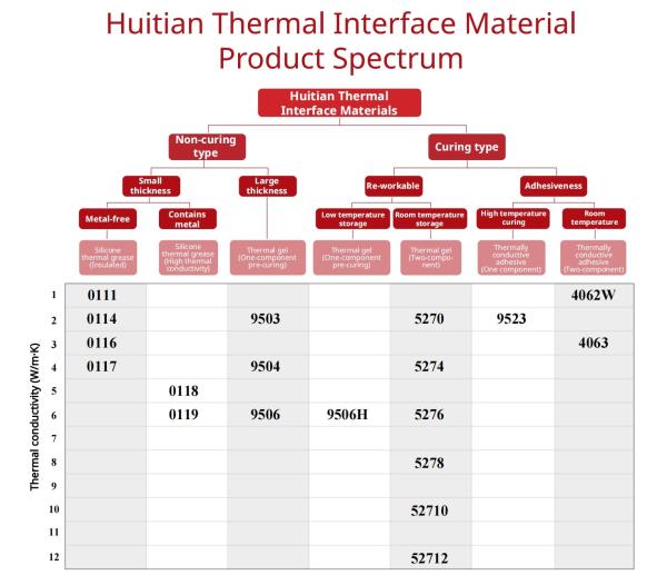 0119 Thermal Conductivity 6.2 W/ M·K Automotive Electronics LED Lighting Large Storage Devices Smartphone Modules