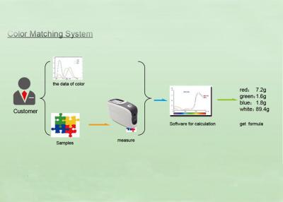 China Software colorimétrico da tela do fio da fibra de matéria têxtil eficaz obter a fórmula da cor à venda