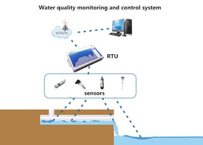 China GSM Remote RTU Scada Systems For Water & Wastewater Industry , Remote Telemetry System for sale