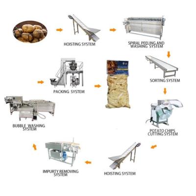 China Automatic Potato Processing Line 200 - 5000Kg Per Hour Capacity for sale