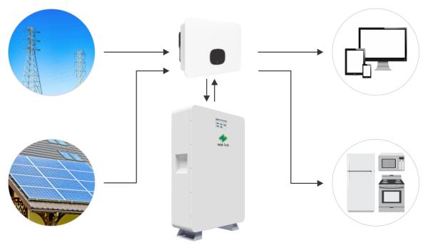 Quality 6000 Cycles Home Energy Storage System All In One 550x440x125mm for sale