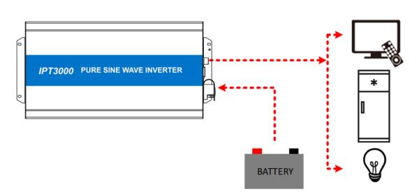 Quality Practical Battery Storage Inverter 6000W , Lightweight Solar Inverter For Camping for sale