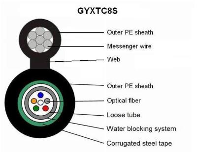 China Cuadro largo 8 GYXTC8S del cable de fribra óptica de la vida útil del tubo de la ayuda floja central del uno mismo en venta