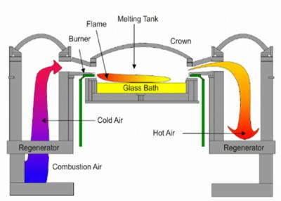 China Gas de Natrual que funde el horno de cristal industrial de cal sodada 100tpd en venta