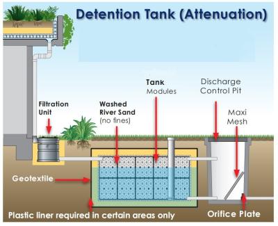 Quality Smart Stormwater Modules Plug-in Soakaway Crate with 117L Water Storage Capacity for sale