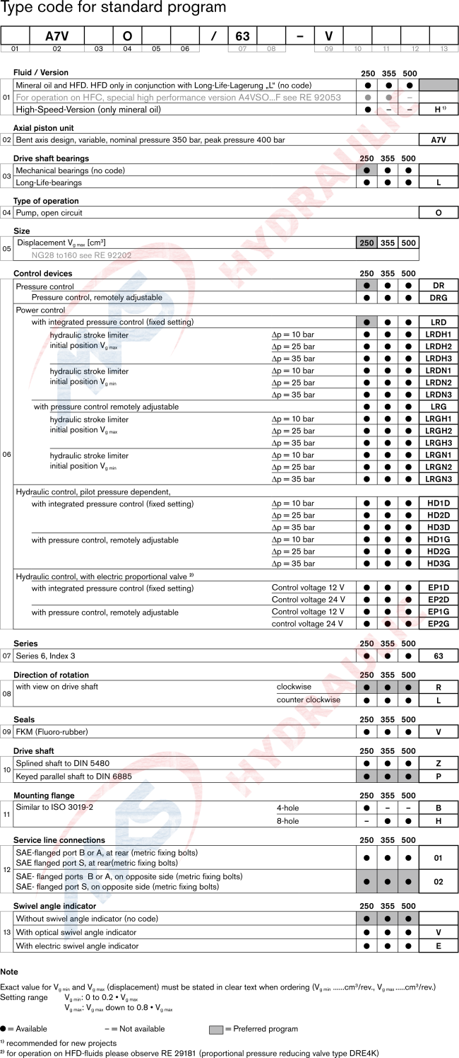 Type code of the A7VO